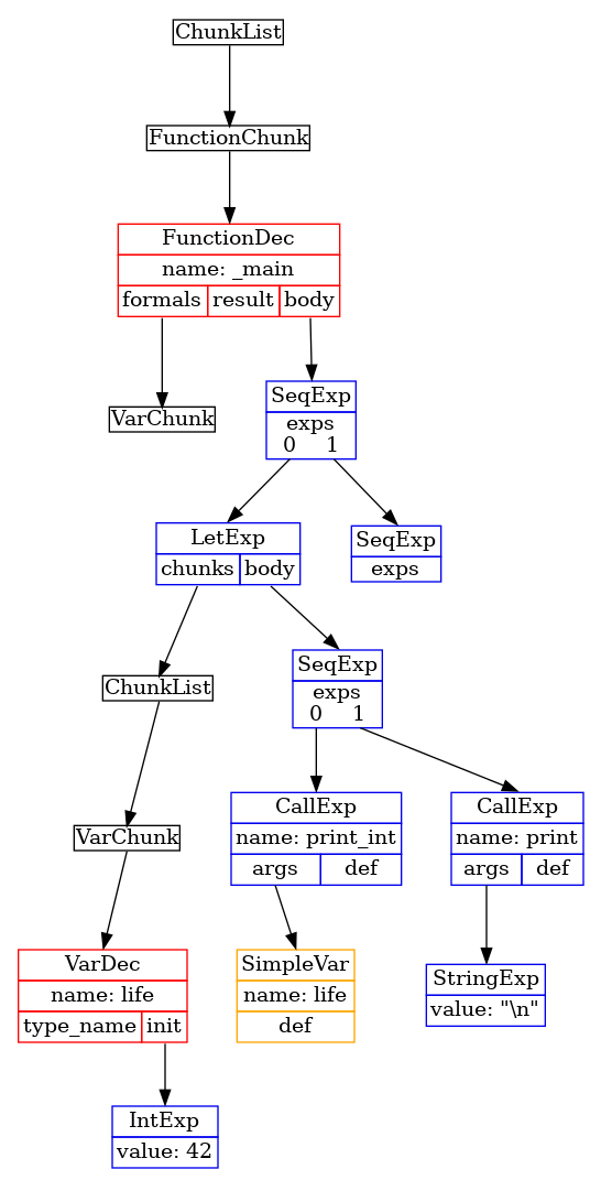 digraph structs {
  splines=line;
  node [shape=plaintext]
  93884347923344 [label=<
    <table cellborder='0' cellspacing='0'>
      <tr>
        <td cellpadding='0'>
          <table border='0' cellborder='0' cellspacing='0' cellpadding='0'>
            <tr>
              <td port='nodename' colspan='1'>ChunkList</td>
            </tr>
          </table>
        </td>
      </tr>
    </table>
  >]
  93884347875392 [label=<
    <table cellborder='0' cellspacing='0'>
      <tr>
        <td cellpadding='0'>
          <table border='0' cellborder='0' cellspacing='0' cellpadding='0'>
            <tr>
              <td port='nodename' colspan='1'>FunctionChunk</td>
            </tr>
          </table>
        </td>
      </tr>
    </table>
  >]
  93884347923344:nodename:s -> 93884347875392:nodename:n
  93884347710336 [label=<
    <table border='0' cellborder='0' cellspacing='0' cellpadding='0' color='red1'>
      <tr>
        <td cellpadding='0'>
          <table border='0' cellborder='1' cellspacing='0' cellpadding='2'>
            <tr>
              <td port='nodename'>FunctionDec</td>
            </tr>
          </table>
        </td>
      </tr>
      <tr>
        <td cellpadding='0'>
          <table border='0' cellborder='1' cellspacing='0' cellpadding='2'>
            <tr>
              <td port='name'>name:&nbsp;_main</td>
            </tr>
          </table>
        </td>
      </tr>
      <tr>
        <td cellpadding='0'>
          <table border='0' cellborder='1' cellspacing='0' cellpadding='2'>
            <tr>
              <td port='formals'>formals</td>
              <td port='result'>result</td>
              <td port='body'>body</td>
            </tr>
          </table>
        </td>
      </tr>
    </table>
  >]
  93884347875392:nodename:s -> 93884347710336:nodename:n
  93884347789088 [label=<
    <table cellborder='0' cellspacing='0'>
      <tr>
        <td cellpadding='0'>
          <table border='0' cellborder='0' cellspacing='0' cellpadding='0'>
            <tr>
              <td port='nodename' colspan='1'>VarChunk</td>
            </tr>
          </table>
        </td>
      </tr>
    </table>
  >]
  93884347710336:formals:s -> 93884347789088:nodename:n
  93884347923920 [label=<
    <table border='0' cellborder='0' cellspacing='0' cellpadding='0' color='blue2'>
      <tr>
        <td cellpadding='0'>
          <table border='0' cellborder='1' cellspacing='0' cellpadding='2'>
            <tr>
              <td port='nodename'>SeqExp</td>
            </tr>
          </table>
        </td>
      </tr>
      <tr>
        <td cellpadding='0'>
          <table border='0' cellborder='1' cellspacing='0' cellpadding='2'>
            <tr>
              <td cellpadding='0'>
                <table border='0' cellborder='0' cellspacing='0' cellpadding='0'>
                  <tr>
                    <td port='exps' colspan='2'>exps</td>
                  </tr>
                  <tr>
                    <td port='exps0'>0</td>
                    <td port='exps1'>1</td>
                  </tr>
                </table>
              </td>
            </tr>
          </table>
        </td>
      </tr>
    </table>
  >]
  93884347710336:body:s -> 93884347923920:nodename:n
  93884347776640 [label=<
    <table border='0' cellborder='0' cellspacing='0' cellpadding='0' color='blue2'>
      <tr>
        <td cellpadding='0'>
          <table border='0' cellborder='1' cellspacing='0' cellpadding='2'>
            <tr>
              <td port='nodename'>LetExp</td>
            </tr>
          </table>
        </td>
      </tr>
      <tr>
        <td cellpadding='0'>
          <table border='0' cellborder='1' cellspacing='0' cellpadding='2'>
            <tr>
              <td port='chunks'>chunks</td>
              <td port='body'>body</td>
            </tr>
          </table>
        </td>
      </tr>
    </table>
  >]
  93884347923920:exps0:s -> 93884347776640:nodename:n
  93884347798912 [label=<
    <table cellborder='0' cellspacing='0'>
      <tr>
        <td cellpadding='0'>
          <table border='0' cellborder='0' cellspacing='0' cellpadding='0'>
            <tr>
              <td port='nodename' colspan='1'>ChunkList</td>
            </tr>
          </table>
        </td>
      </tr>
    </table>
  >]
  93884347776640:chunks:s -> 93884347798912:nodename:n
  93884347788992 [label=<
    <table cellborder='0' cellspacing='0'>
      <tr>
        <td cellpadding='0'>
          <table border='0' cellborder='0' cellspacing='0' cellpadding='0'>
            <tr>
              <td port='nodename' colspan='1'>VarChunk</td>
            </tr>
          </table>
        </td>
      </tr>
    </table>
  >]
  93884347798912:nodename:s -> 93884347788992:nodename:n
  93884347709296 [label=<
    <table border='0' cellborder='0' cellspacing='0' cellpadding='0' color='red1'>
      <tr>
        <td cellpadding='0'>
          <table border='0' cellborder='1' cellspacing='0' cellpadding='2'>
            <tr>
              <td port='nodename'>VarDec</td>
            </tr>
          </table>
        </td>
      </tr>
      <tr>
        <td cellpadding='0'>
          <table border='0' cellborder='1' cellspacing='0' cellpadding='2'>
            <tr>
              <td port='name'>name:&nbsp;life</td>
            </tr>
          </table>
        </td>
      </tr>
      <tr>
        <td cellpadding='0'>
          <table border='0' cellborder='1' cellspacing='0' cellpadding='2'>
            <tr>
              <td port='type_name'>type_name</td>
              <td port='init'>init</td>
            </tr>
          </table>
        </td>
      </tr>
    </table>
  >]
  93884347788992:nodename:s -> 93884347709296:nodename:n
  93884347791328 [label=<
    <table border='0' cellborder='0' cellspacing='0' cellpadding='0' color='blue2'>
      <tr>
        <td cellpadding='0'>
          <table border='0' cellborder='1' cellspacing='0' cellpadding='2'>
            <tr>
              <td port='nodename'>IntExp</td>
            </tr>
          </table>
        </td>
      </tr>
      <tr>
        <td cellpadding='0'>
          <table border='0' cellborder='1' cellspacing='0' cellpadding='2'>
            <tr>
              <td port='value'>value:&nbsp;42</td>
            </tr>
          </table>
        </td>
      </tr>
    </table>
  >]
  93884347709296:init:s -> 93884347791328:nodename:n
  93884347716944 [label=<
    <table border='0' cellborder='0' cellspacing='0' cellpadding='0' color='blue2'>
      <tr>
        <td cellpadding='0'>
          <table border='0' cellborder='1' cellspacing='0' cellpadding='2'>
            <tr>
              <td port='nodename'>SeqExp</td>
            </tr>
          </table>
        </td>
      </tr>
      <tr>
        <td cellpadding='0'>
          <table border='0' cellborder='1' cellspacing='0' cellpadding='2'>
            <tr>
              <td cellpadding='0'>
                <table border='0' cellborder='0' cellspacing='0' cellpadding='0'>
                  <tr>
                    <td port='exps' colspan='2'>exps</td>
                  </tr>
                  <tr>
                    <td port='exps0'>0</td>
                    <td port='exps1'>1</td>
                  </tr>
                </table>
              </td>
            </tr>
          </table>
        </td>
      </tr>
    </table>
  >]
  93884347776640:body:s -> 93884347716944:nodename:n
  93884347708064 [label=<
    <table border='0' cellborder='0' cellspacing='0' cellpadding='0' color='blue2'>
      <tr>
        <td cellpadding='0'>
          <table border='0' cellborder='1' cellspacing='0' cellpadding='2'>
            <tr>
              <td port='nodename'>CallExp</td>
            </tr>
          </table>
        </td>
      </tr>
      <tr>
        <td cellpadding='0'>
          <table border='0' cellborder='1' cellspacing='0' cellpadding='2'>
            <tr>
              <td port='name'>name:&nbsp;print_int</td>
            </tr>
          </table>
        </td>
      </tr>
      <tr>
        <td cellpadding='0'>
          <table border='0' cellborder='1' cellspacing='0' cellpadding='2'>
            <tr>
              <td cellpadding='0'>
                <table border='0' cellborder='0' cellspacing='0' cellpadding='0'>
                  <tr>
                    <td port='args' colspan='1'>args</td>
                  </tr>
                </table>
              </td>
              <td port='def'>def</td>
            </tr>
          </table>
        </td>
      </tr>
    </table>
  >]
  93884347716944:exps0:s -> 93884347708064:nodename:n
  93884347796848 [label=<
    <table border='0' cellborder='0' cellspacing='0' cellpadding='0' color='orange1'>
      <tr>
        <td cellpadding='0'>
          <table border='0' cellborder='1' cellspacing='0' cellpadding='2'>
            <tr>
              <td port='nodename'>SimpleVar</td>
            </tr>
          </table>
        </td>
      </tr>
      <tr>
        <td cellpadding='0'>
          <table border='0' cellborder='1' cellspacing='0' cellpadding='2'>
            <tr>
              <td port='name'>name:&nbsp;life</td>
            </tr>
          </table>
        </td>
      </tr>
      <tr>
        <td cellpadding='0'>
          <table border='0' cellborder='1' cellspacing='0' cellpadding='2'>
            <tr>
              <td port='def'>def</td>
            </tr>
          </table>
        </td>
      </tr>
    </table>
  >]
  93884347708064:args:s -> 93884347796848:nodename:n
  93884347718912 [label=<
    <table border='0' cellborder='0' cellspacing='0' cellpadding='0' color='blue2'>
      <tr>
        <td cellpadding='0'>
          <table border='0' cellborder='1' cellspacing='0' cellpadding='2'>
            <tr>
              <td port='nodename'>CallExp</td>
            </tr>
          </table>
        </td>
      </tr>
      <tr>
        <td cellpadding='0'>
          <table border='0' cellborder='1' cellspacing='0' cellpadding='2'>
            <tr>
              <td port='name'>name:&nbsp;print</td>
            </tr>
          </table>
        </td>
      </tr>
      <tr>
        <td cellpadding='0'>
          <table border='0' cellborder='1' cellspacing='0' cellpadding='2'>
            <tr>
              <td cellpadding='0'>
                <table border='0' cellborder='0' cellspacing='0' cellpadding='0'>
                  <tr>
                    <td port='args' colspan='1'>args</td>
                  </tr>
                </table>
              </td>
              <td port='def'>def</td>
            </tr>
          </table>
        </td>
      </tr>
    </table>
  >]
  93884347716944:exps1:s -> 93884347718912:nodename:n
  93884347717504 [label=<
    <table border='0' cellborder='0' cellspacing='0' cellpadding='0' color='blue2'>
      <tr>
        <td cellpadding='0'>
          <table border='0' cellborder='1' cellspacing='0' cellpadding='2'>
            <tr>
              <td port='nodename'>StringExp</td>
            </tr>
          </table>
        </td>
      </tr>
      <tr>
        <td cellpadding='0'>
          <table border='0' cellborder='1' cellspacing='0' cellpadding='2'>
            <tr>
              <td port='value'>value:&nbsp;"\\n"</td>
            </tr>
          </table>
        </td>
      </tr>
    </table>
  >]
  93884347718912:args:s -> 93884347717504:nodename:n
  93884347776832 [label=<
    <table border='0' cellborder='0' cellspacing='0' cellpadding='0' color='blue2'>
      <tr>
        <td cellpadding='0'>
          <table border='0' cellborder='1' cellspacing='0' cellpadding='2'>
            <tr>
              <td port='nodename'>SeqExp</td>
            </tr>
          </table>
        </td>
      </tr>
      <tr>
        <td cellpadding='0'>
          <table border='0' cellborder='1' cellspacing='0' cellpadding='2'>
            <tr>
              <td cellpadding='0'>
                <table border='0' cellborder='0' cellspacing='0' cellpadding='0'>
                  <tr>
                    <td port='exps' colspan='1'>exps</td>
                  </tr>
                </table>
              </td>
            </tr>
          </table>
        </td>
      </tr>
    </table>
  >]
  93884347923920:exps1:s -> 93884347776832:nodename:n
  
}