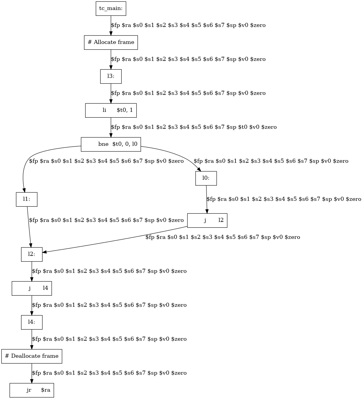 /* Graph Visualization */
digraph "and.main._main.liveness.gv" {
  node [shape=box];
  "0" [label="tc_main:"]
  "1" [label="# Allocate frame"]
  "2" [label="l3:"]
  "3" [label="	li	$t0, 1"]
  "4" [label="	bne	$t0, 0, l0"]
  "5" [label="l1:"]
  "6" [label="l2:"]
  "7" [label="	j	l4"]
  "8" [label="l0:"]
  "9" [label="	j	l2"]
  "10" [label="l4:"]
  "11" [label="# Deallocate frame"]
  "12" [label="	jr	$ra"]
  "0" -> "1" [label="$fp $ra $s0 $s1 $s2 $s3 $s4 $s5 $s6 $s7 $sp $v0 $zero"]
  "1" -> "2" [label="$fp $ra $s0 $s1 $s2 $s3 $s4 $s5 $s6 $s7 $sp $v0 $zero"]
  "2" -> "3" [label="$fp $ra $s0 $s1 $s2 $s3 $s4 $s5 $s6 $s7 $sp $v0 $zero"]
  "3" -> "4" [label="$fp $ra $s0 $s1 $s2 $s3 $s4 $s5 $s6 $s7 $sp $t0 $v0 $zero"]
  "5" -> "6" [label="$fp $ra $s0 $s1 $s2 $s3 $s4 $s5 $s6 $s7 $sp $v0 $zero"]
  "6" -> "7" [label="$fp $ra $s0 $s1 $s2 $s3 $s4 $s5 $s6 $s7 $sp $v0 $zero"]
  "8" -> "9" [label="$fp $ra $s0 $s1 $s2 $s3 $s4 $s5 $s6 $s7 $sp $v0 $zero"]
  "10" -> "11" [label="$fp $ra $s0 $s1 $s2 $s3 $s4 $s5 $s6 $s7 $sp $v0 $zero"]
  "11" -> "12" [label="$fp $ra $s0 $s1 $s2 $s3 $s4 $s5 $s6 $s7 $sp $v0 $zero"]
  "4" -> "8" [label="$fp $ra $s0 $s1 $s2 $s3 $s4 $s5 $s6 $s7 $sp $v0 $zero"]
  "4" -> "5" [label="$fp $ra $s0 $s1 $s2 $s3 $s4 $s5 $s6 $s7 $sp $v0 $zero"]
  "7" -> "10" [label="$fp $ra $s0 $s1 $s2 $s3 $s4 $s5 $s6 $s7 $sp $v0 $zero"]
  "9" -> "6" [label="$fp $ra $s0 $s1 $s2 $s3 $s4 $s5 $s6 $s7 $sp $v0 $zero"]
}